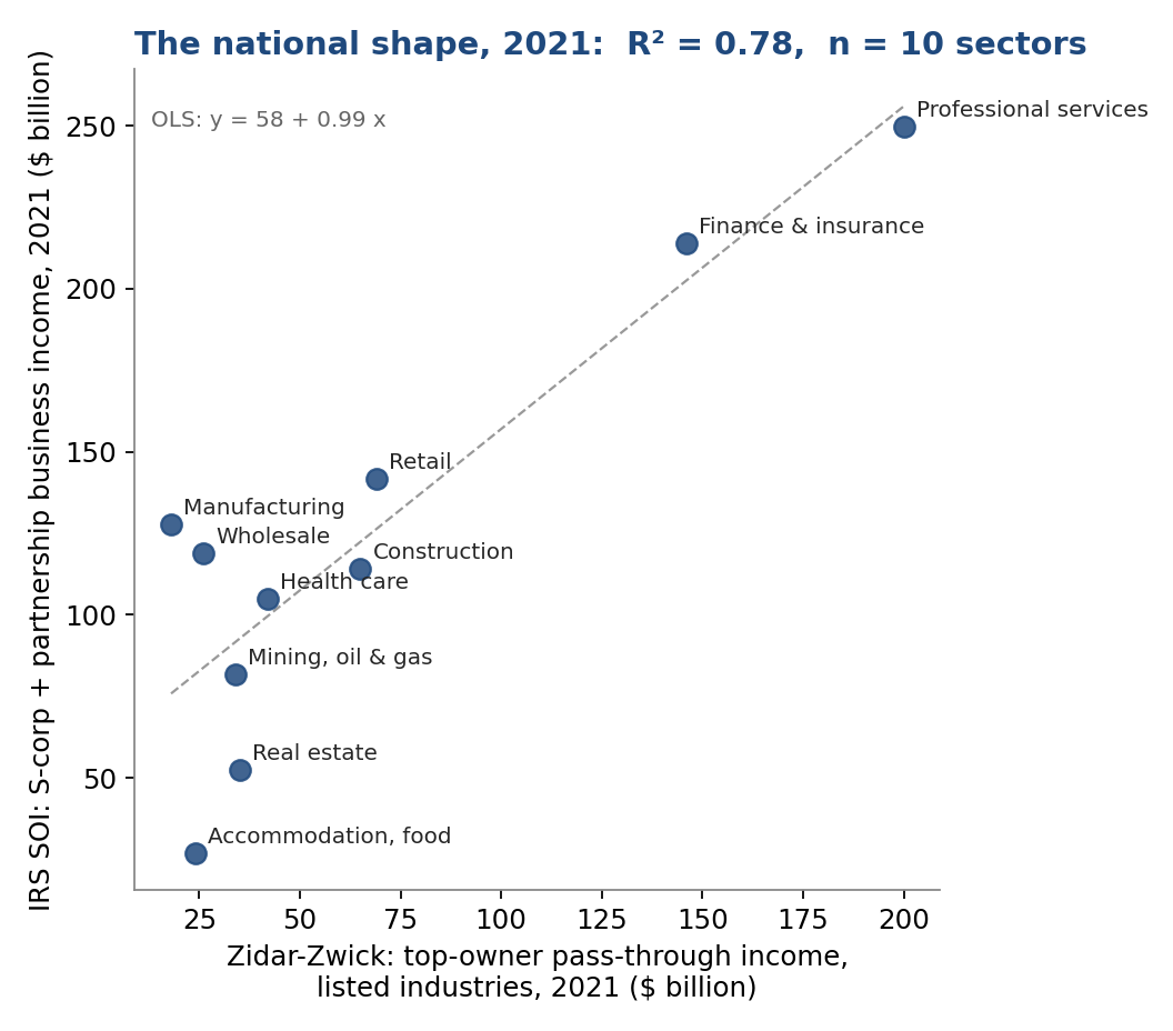Scatter plot of ten industry sectors comparing Zidar-Zwick's national pass-through income totals against IRS SOI S-corporation and partnership income by sector, with an OLS trend line, R squared 0.78