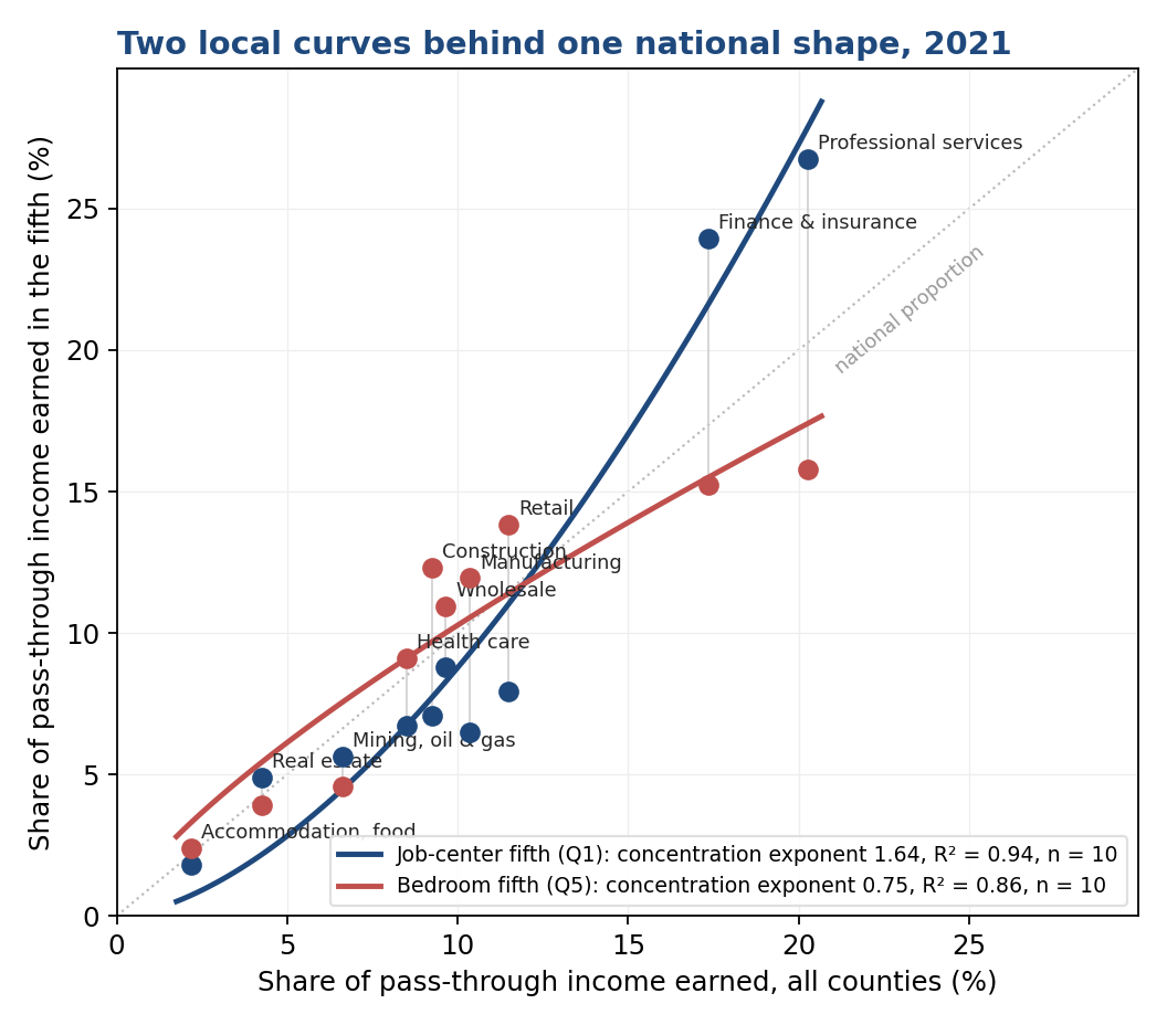 Scatter plot of ten industry sectors: each sector's share of pass-through income in the job-center fifth (blue) and the bedroom fifth (red) of Americans, against its share in all counties. The blue curve bends up toward professional services and finance; the red curve bends down and spreads across retail, construction, manufacturing and wholesale. A dotted line marks the national proportion.