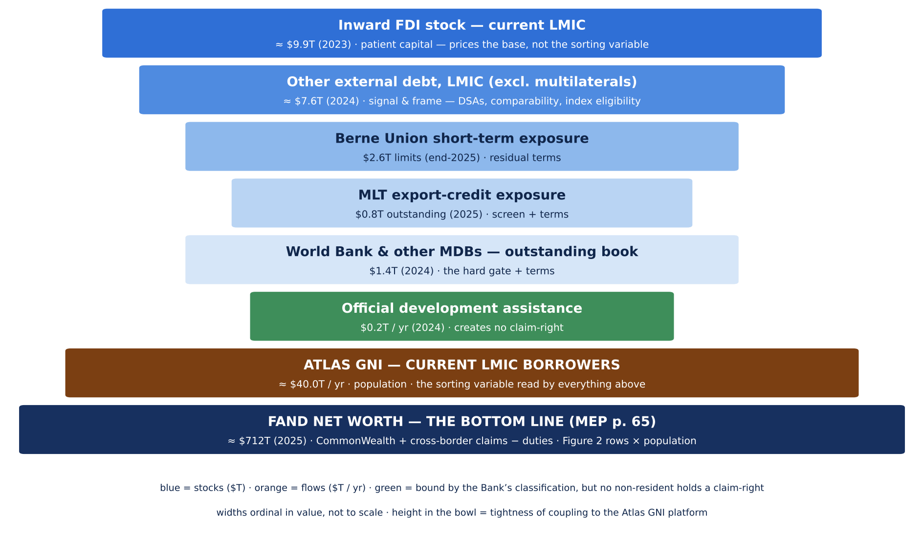 Stacked diagram of cross-border claims on current low- and middle-income borrowers, widest at the top: inward FDI stock about $9.9 trillion; other external debt about $7.6 trillion; Berne Union short-term exposure $2.6 trillion; medium- and long-term export-credit exposure $0.8 trillion; World Bank and other MDBs $1.4 trillion; official development assistance $0.2 trillion a year; resting on Atlas GNI of about $40 trillion a year and, below it, FAND Net Worth of about $712 trillion