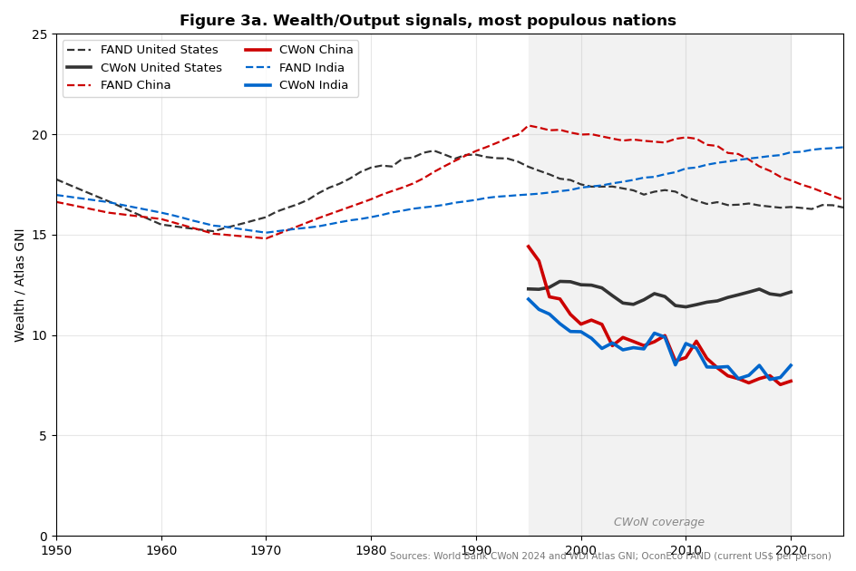Line chart, 1950 to 2025, wealth divided by Atlas GNI for the United States, China and India under FAND (dashed, 15 to 20 throughout) and under the Bank's Changing Wealth of Nations (solid, 1995 to 2020, falling from 12 to 8 for China and India while the US holds near 12)