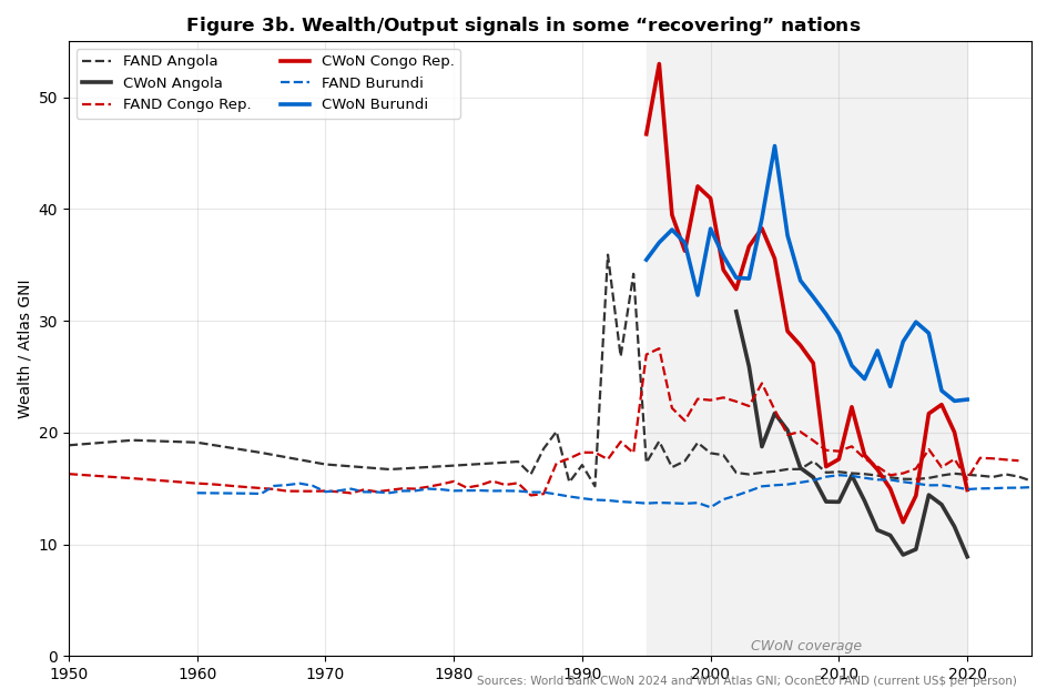 Line chart, 1950 to 2025, wealth divided by Atlas GNI for Angola, Congo Republic and Burundi: CWoN lines fall from 35 to 50 in the 1990s to between 9 and 23 by 2020; FAND lines are flat near 15 to 20 throughout, except Angola's spike in 1992 to 1994