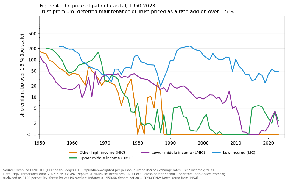 Line chart, log scale, 1950 to 2023: FAND's risk premium in basis points over 1.5 percent for four World Bank income groups. High income falls to nothing by about 1990, upper and lower middle income by about 2010; low income stays between 20 and 200 basis points throughout, near 50 in 2023