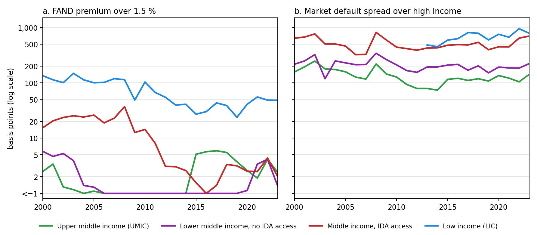 Two-panel line chart, log scale, 2000 to 2023. Left: FAND premium over 1.5 percent by income group, low income between 25 and 150 basis points, middle-income groups mostly below 5. Right: market default spread over high income, low income 500 to 1,000 basis points, middle income with IDA access 400 to 800, other middle-income groups 100 to 300